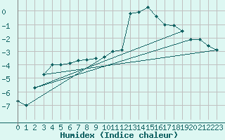 Courbe de l'humidex pour Chamonix-Mont-Blanc (74)