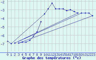 Courbe de tempratures pour Galzig