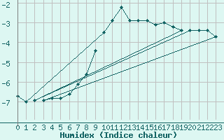 Courbe de l'humidex pour Galzig