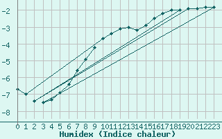 Courbe de l'humidex pour Kuhmo Kalliojoki