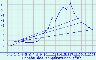 Courbe de tempratures pour Millefonts - Nivose (06)