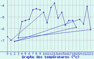 Courbe de tempratures pour Gornergrat