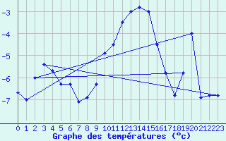 Courbe de tempratures pour Obrestad