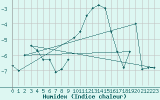 Courbe de l'humidex pour Obrestad