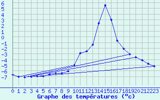 Courbe de tempratures pour Chamonix-Mont-Blanc (74)