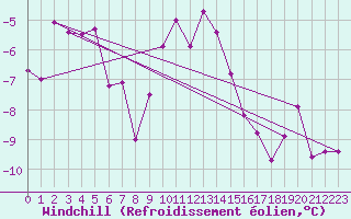 Courbe du refroidissement olien pour Gubbhoegen