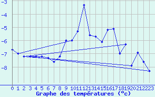 Courbe de tempratures pour Prabichl