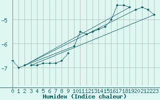 Courbe de l'humidex pour Murat-sur-Vbre (81)