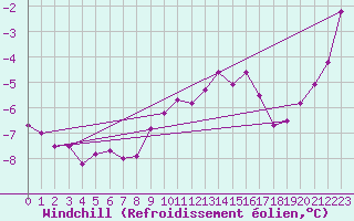 Courbe du refroidissement olien pour Saint-Quentin (02)