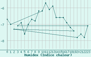 Courbe de l'humidex pour Gornergrat