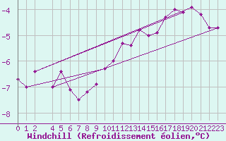 Courbe du refroidissement olien pour Tromso