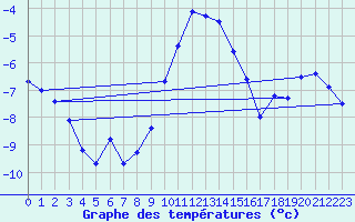 Courbe de tempratures pour Adelboden