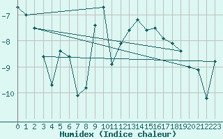 Courbe de l'humidex pour Grimsel Hospiz
