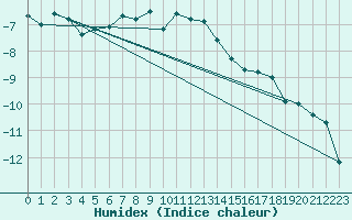 Courbe de l'humidex pour Corvatsch