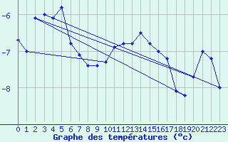 Courbe de tempratures pour Les Diablerets