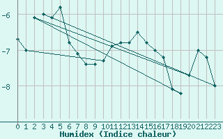 Courbe de l'humidex pour Les Diablerets