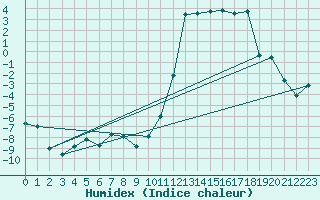 Courbe de l'humidex pour Hoydalsmo Ii