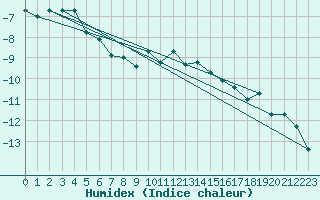 Courbe de l'humidex pour Weissfluhjoch