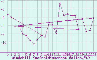 Courbe du refroidissement olien pour Trier-Petrisberg