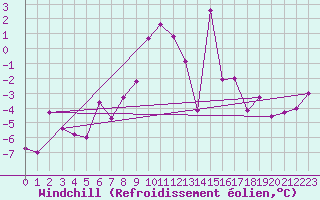 Courbe du refroidissement olien pour Piz Martegnas
