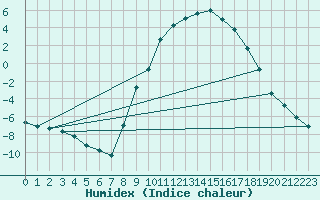 Courbe de l'humidex pour Selonnet (04)