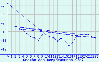 Courbe de tempratures pour Corvatsch
