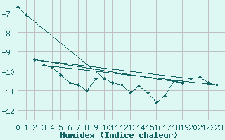 Courbe de l'humidex pour Corvatsch