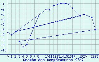 Courbe de tempratures pour Blasjo