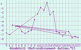 Courbe du refroidissement olien pour Hohenpeissenberg