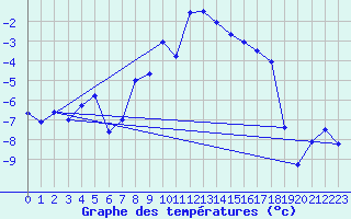 Courbe de tempratures pour Sognefjell