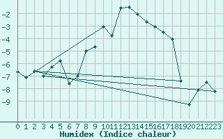 Courbe de l'humidex pour Sognefjell