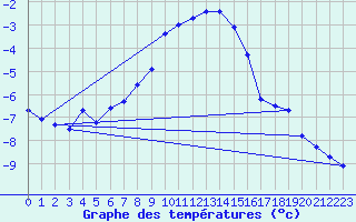 Courbe de tempratures pour Fichtelberg