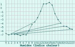 Courbe de l'humidex pour Scuol