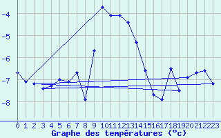 Courbe de tempratures pour Polom