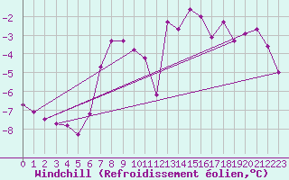 Courbe du refroidissement olien pour Waibstadt