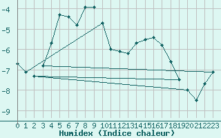 Courbe de l'humidex pour Les crins - Nivose (38)