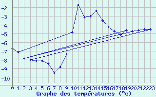 Courbe de tempratures pour Siegsdorf-Hoell