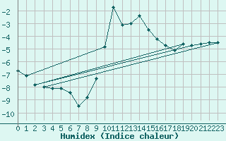 Courbe de l'humidex pour Siegsdorf-Hoell