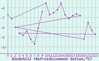Courbe du refroidissement olien pour Chojnice