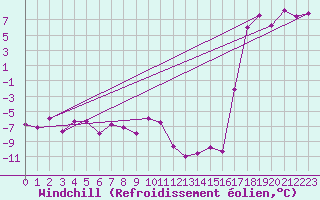 Courbe du refroidissement olien pour Moleson (Sw)