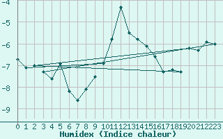 Courbe de l'humidex pour Crap Masegn
