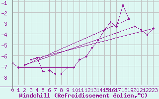 Courbe du refroidissement olien pour Kalmar Flygplats