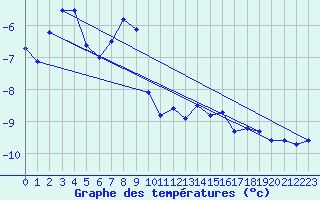 Courbe de tempratures pour Weissfluhjoch