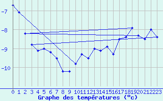 Courbe de tempratures pour Pitztaler Gletscher