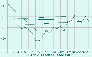 Courbe de l'humidex pour Pitztaler Gletscher