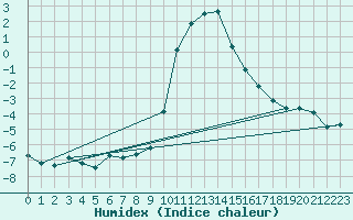 Courbe de l'humidex pour Vals