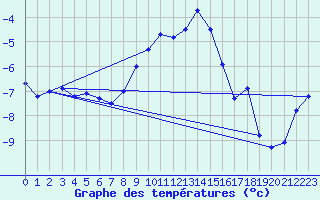 Courbe de tempratures pour San Bernardino