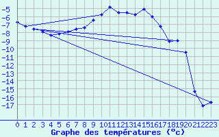 Courbe de tempratures pour Lakatraesk