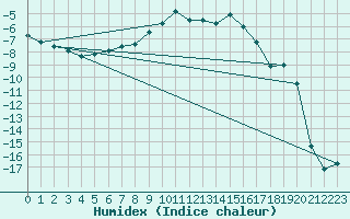Courbe de l'humidex pour Lakatraesk