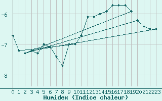 Courbe de l'humidex pour La Fretaz (Sw)